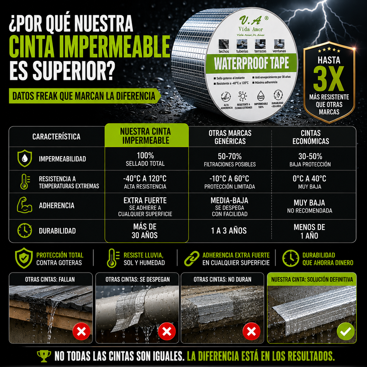 ForteGrip™ – Sella goteras al instante, resistente a lluvia, sol y humedad